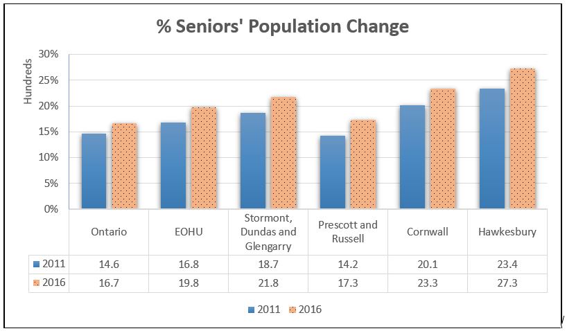 Figure 8: Seniors Aged 65 and Over, EOHU and Ontario, 2011-2016