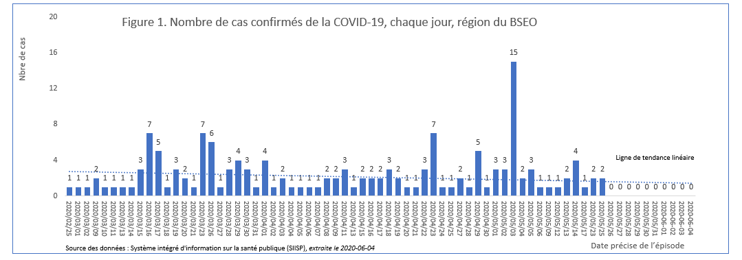 Nombre de cas confirmés de la COVID-19, chaque jour, région du BSEO Nombre de cas confirmés de la COVID-19, chaque jour, région du BSEO