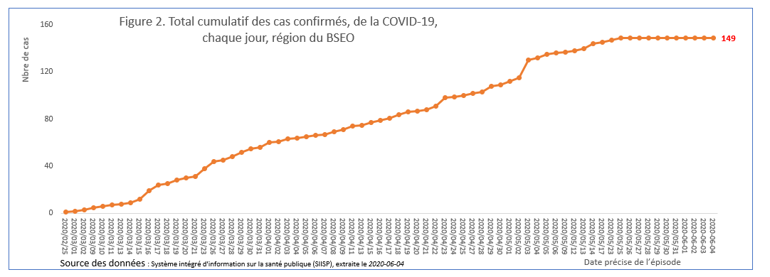 Total cumulatif des cas confirmés, de la COVID-19, chaque jour, région du BSEO Total cumulatif des cas confirmés, de la COVID-19, chaque jour, région du BSEO