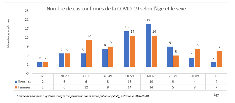 Cas confirmés de la COVID-19, par âge et sexe Cas confirmés de la COVID-19, par âge et sexe