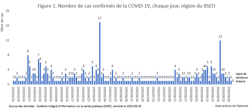 Nombre de cas confirmés de la COVID-19, chaque jour, région du BSEO Nombre de cas confirmés de la COVID-19, chaque jour, région du BSEO