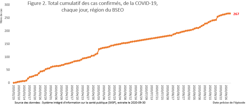 Total cumulatif des cas confirmés de la COVID-19, chaque jour, région du BSEO Total cumulatif des cas confirmés de la COVID-19, chaque jour, région du BSEO
