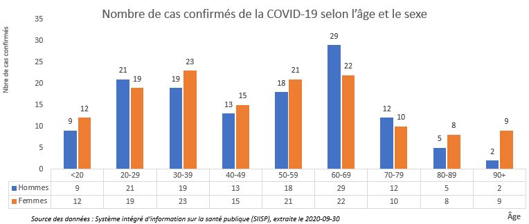 Cas confirmés de la COVID-19 selon l'âge et le sexe Cas confirmés de la COVID-19 selon l'âge et le sexe