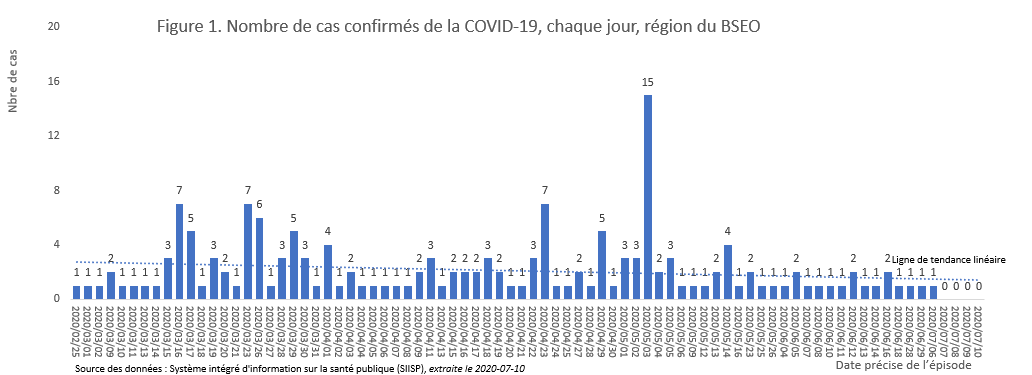 Nombre de cas confirmés de la COVID-19, chaque jour, région du BSEO Nombre de cas confirmés de la COVID-19, chaque jour, région du BSEO