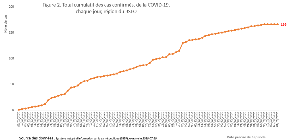 Total cumulatif des cas confirmés de la COVID-19, chaque jour, région du BSEO Total cumulatif des cas confirmés de la COVID-19, chaque jour, région du BSEO