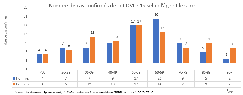 Cas confirmés de la COVID-19 selon l'âge et le sexe Cas confirmés de la COVID-19 selon l'âge et le sexe