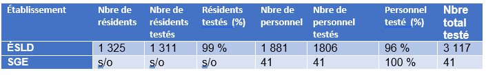 Nombre total de tests dans les établissements de soins de longue durée (ÉSLD) et les services de garde d'enfants (SGE) Nombre total de tests dans les établissements de soins de longue durée (ÉSLD) et les services de garde d'enfants (SGE)